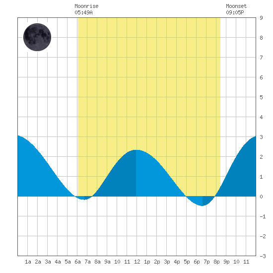 Black River tide chart for Thursday, June 6, 2024