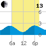 Black River tide chart for Saturday, July 13, 2024