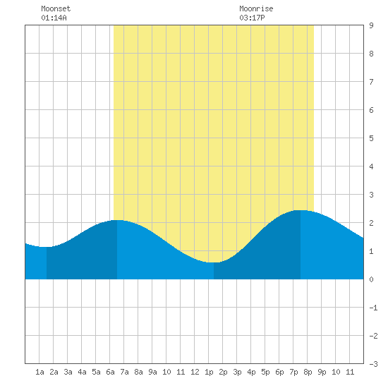 Black River tide chart for Monday, July 15, 2024