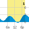 Black River tide chart for Monday, July 1, 2024
