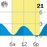 Black River tide chart for Sunday, July 21, 2024