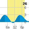 Black River tide chart for Friday, July 26, 2024