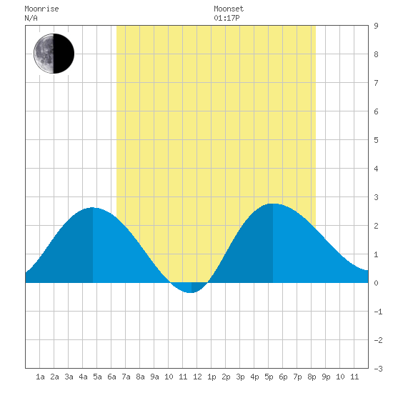 Black River tide chart for Saturday, July 27, 2024