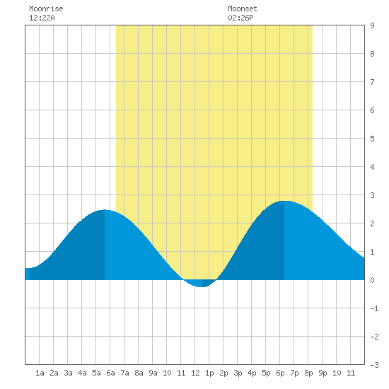 Black River tide chart for Sunday, July 28, 2024