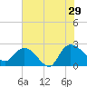 Black River tide chart for Monday, July 29, 2024
