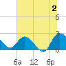 Black River tide chart for Tuesday, July 2, 2024