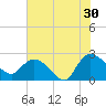 Black River tide chart for Tuesday, July 30, 2024