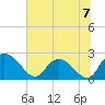 Black River tide chart for Sunday, July 7, 2024