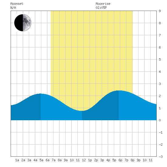 Black River tide chart for Monday, August 12, 2024