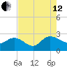 Black River tide chart for Monday, August 12, 2024