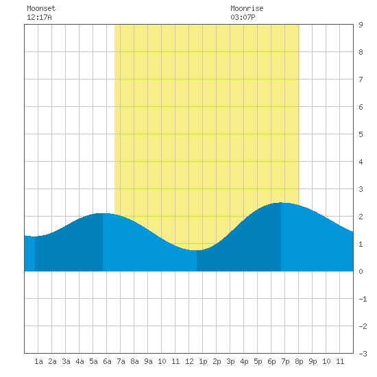 Black River tide chart for Tuesday, August 13, 2024