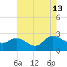 Black River tide chart for Tuesday, August 13, 2024