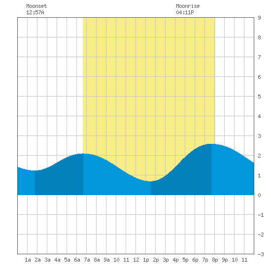 Black River tide chart for Wednesday, August 14, 2024