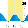 Black River tide chart for Tuesday, August 20, 2024