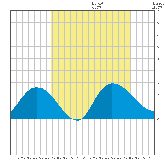 Black River tide chart for Sunday, August 25, 2024