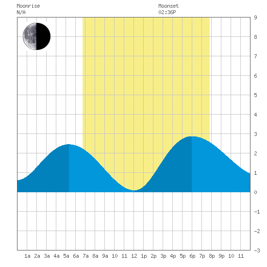Black River tide chart for Monday, August 26, 2024
