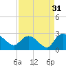 Black River tide chart for Saturday, August 31, 2024