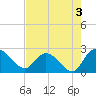 Black River tide chart for Saturday, August 3, 2024