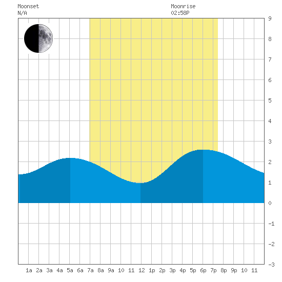 Black River tide chart for Wednesday, September 11, 2024
