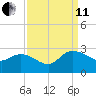 Black River tide chart for Wednesday, September 11, 2024