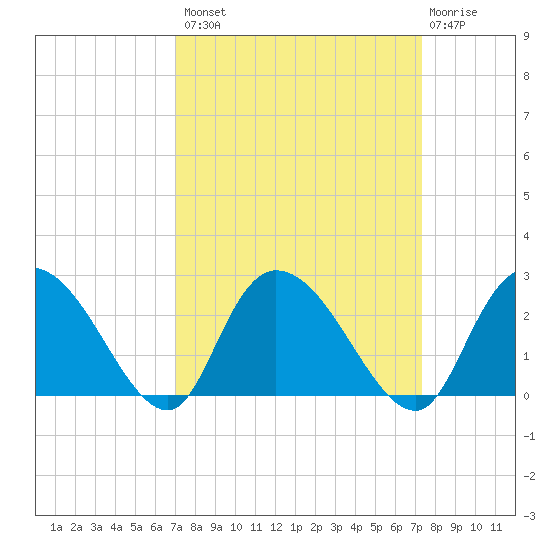 Black River tide chart for Wednesday, September 18, 2024