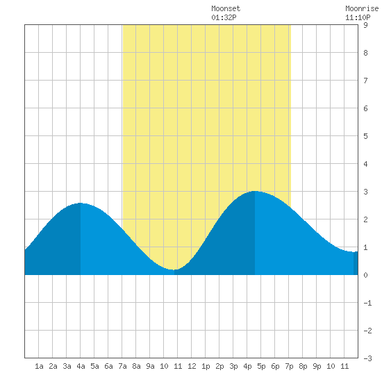 Black River tide chart for Monday, September 23, 2024