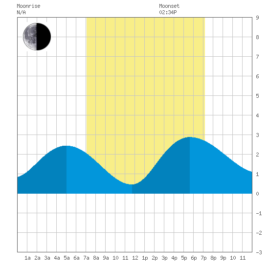 Black River tide chart for Tuesday, September 24, 2024