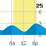 Black River tide chart for Wednesday, September 25, 2024