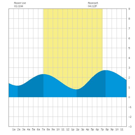 Black River tide chart for Thursday, September 26, 2024