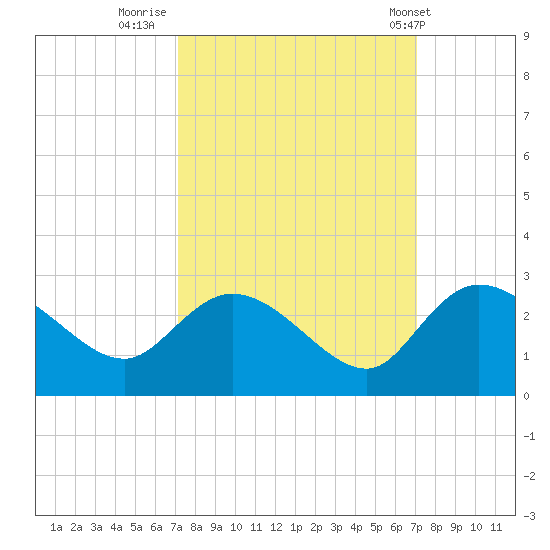 Black River tide chart for Sunday, September 29, 2024