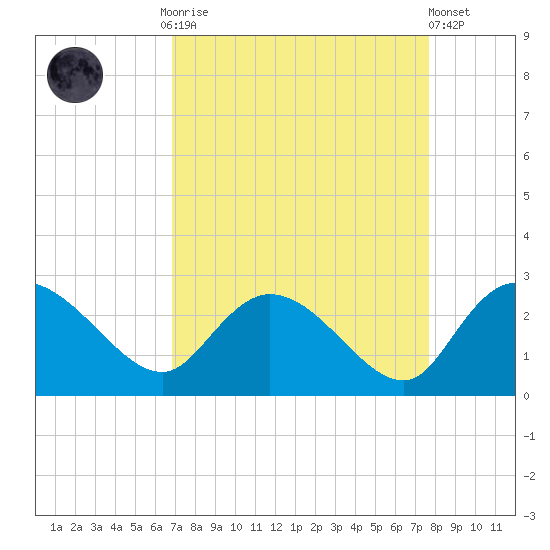 Black River tide chart for Monday, September 2, 2024