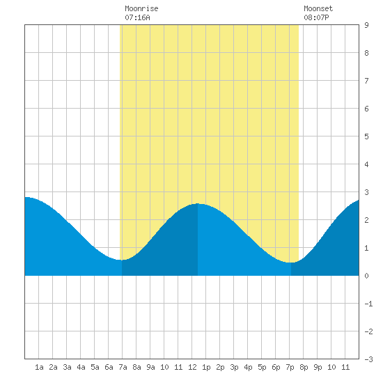 Black River tide chart for Tuesday, September 3, 2024