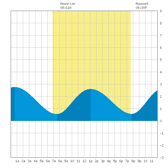 Black River tide chart for Wednesday, September 4, 2024