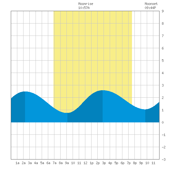 Black River tide chart for Saturday, September 7, 2024