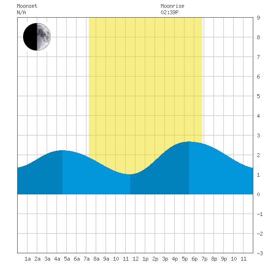 Black River tide chart for Thursday, October 10, 2024