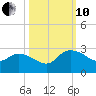 Black River tide chart for Thursday, October 10, 2024