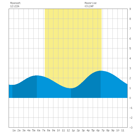 Black River tide chart for Friday, October 11, 2024
