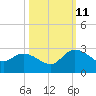 Black River tide chart for Friday, October 11, 2024
