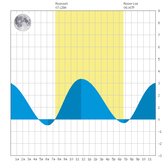 Black River tide chart for Thursday, October 17, 2024