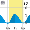 Black River tide chart for Thursday, October 17, 2024