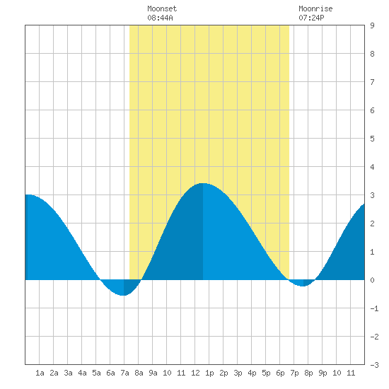 Black River tide chart for Friday, October 18, 2024