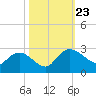 Black River tide chart for Wednesday, October 23, 2024