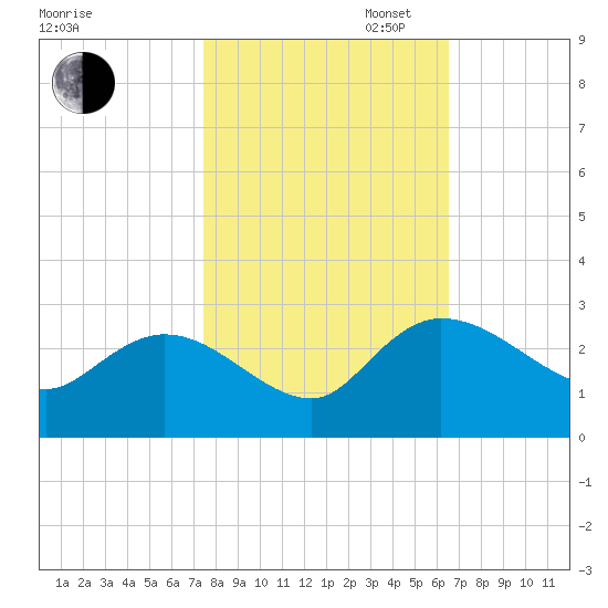 Black River tide chart for Thursday, October 24, 2024