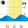 Black River tide chart for Thursday, October 24, 2024