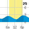 Black River tide chart for Friday, October 25, 2024