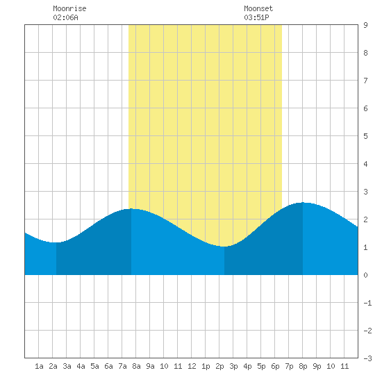 Black River tide chart for Saturday, October 26, 2024