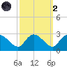 Black River tide chart for Wednesday, October 2, 2024