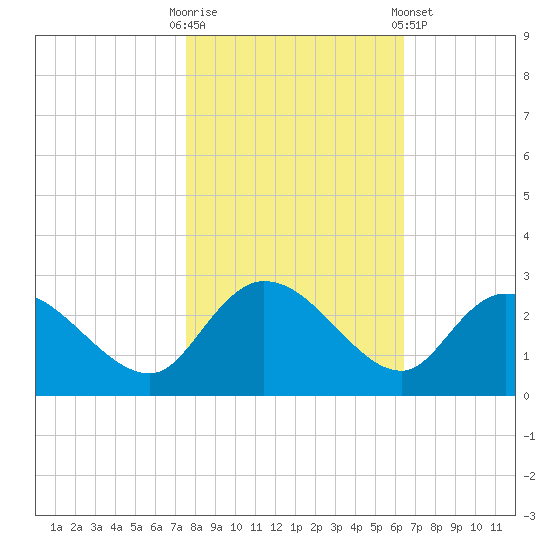 Black River tide chart for Thursday, October 31, 2024