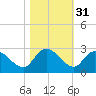 Black River tide chart for Thursday, October 31, 2024