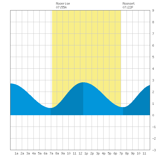 Black River tide chart for Thursday, October 3, 2024